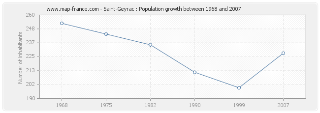 Population Saint-Geyrac