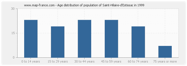 Age distribution of population of Saint-Hilaire-d'Estissac in 1999