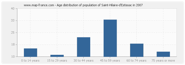 Age distribution of population of Saint-Hilaire-d'Estissac in 2007