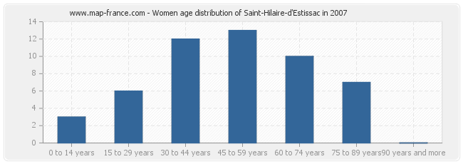 Women age distribution of Saint-Hilaire-d'Estissac in 2007