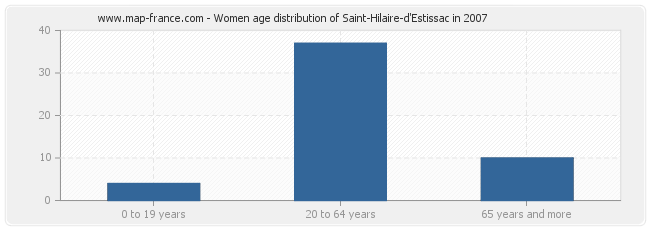 Women age distribution of Saint-Hilaire-d'Estissac in 2007