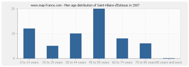 Men age distribution of Saint-Hilaire-d'Estissac in 2007