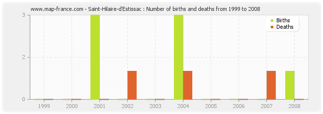 Saint-Hilaire-d'Estissac : Number of births and deaths from 1999 to 2008