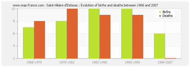 Saint-Hilaire-d'Estissac : Evolution of births and deaths between 1968 and 2007