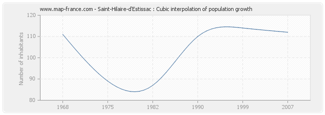 Saint-Hilaire-d'Estissac : Cubic interpolation of population growth