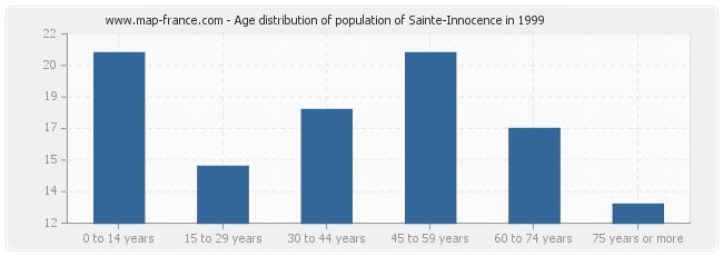 Age distribution of population of Sainte-Innocence in 1999