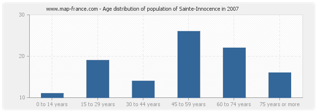 Age distribution of population of Sainte-Innocence in 2007