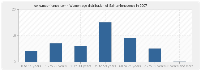 Women age distribution of Sainte-Innocence in 2007