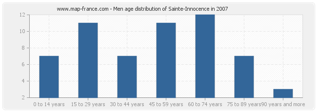 Men age distribution of Sainte-Innocence in 2007