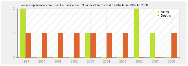 Sainte-Innocence : Number of births and deaths from 1999 to 2008