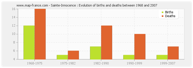 Sainte-Innocence : Evolution of births and deaths between 1968 and 2007