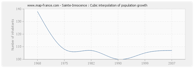 Sainte-Innocence : Cubic interpolation of population growth