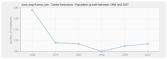 Population Sainte-Innocence