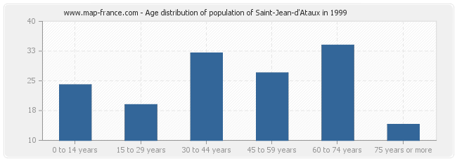 Age distribution of population of Saint-Jean-d'Ataux in 1999