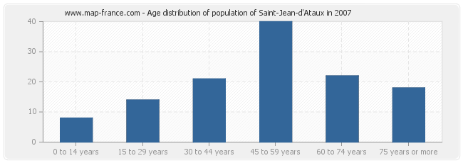 Age distribution of population of Saint-Jean-d'Ataux in 2007