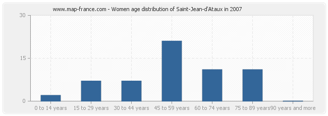 Women age distribution of Saint-Jean-d'Ataux in 2007