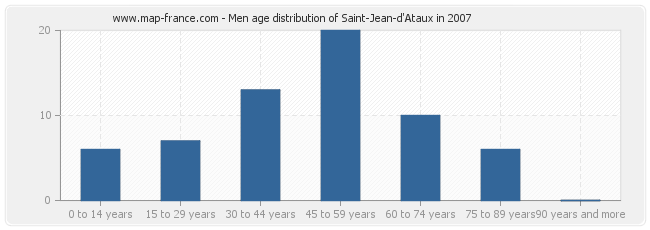 Men age distribution of Saint-Jean-d'Ataux in 2007