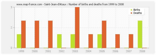 Saint-Jean-d'Ataux : Number of births and deaths from 1999 to 2008