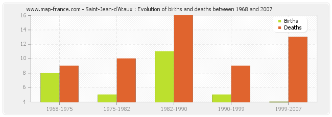 Saint-Jean-d'Ataux : Evolution of births and deaths between 1968 and 2007