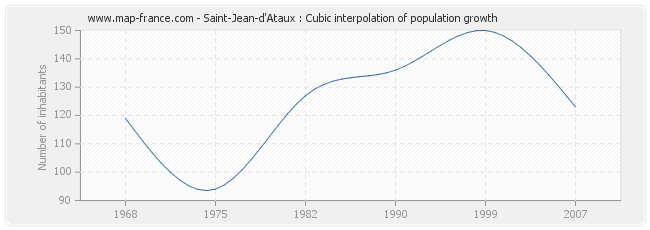 Saint-Jean-d'Ataux : Cubic interpolation of population growth
