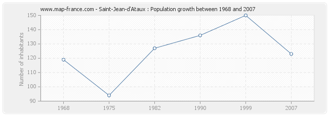 Population Saint-Jean-d'Ataux