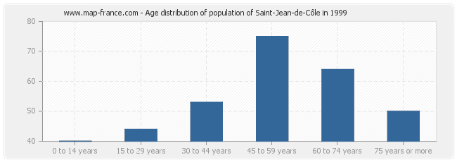 Age distribution of population of Saint-Jean-de-Côle in 1999