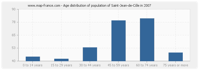Age distribution of population of Saint-Jean-de-Côle in 2007