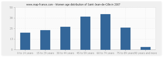 Women age distribution of Saint-Jean-de-Côle in 2007