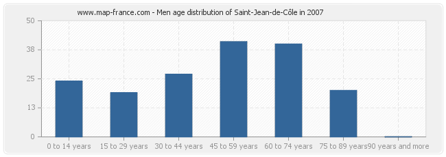 Men age distribution of Saint-Jean-de-Côle in 2007
