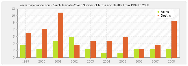 Saint-Jean-de-Côle : Number of births and deaths from 1999 to 2008