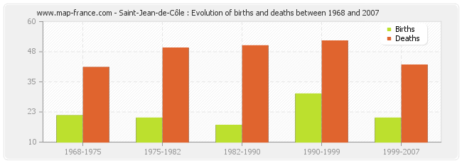 Saint-Jean-de-Côle : Evolution of births and deaths between 1968 and 2007