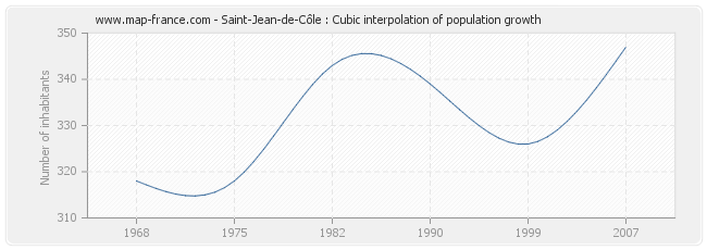 Saint-Jean-de-Côle : Cubic interpolation of population growth