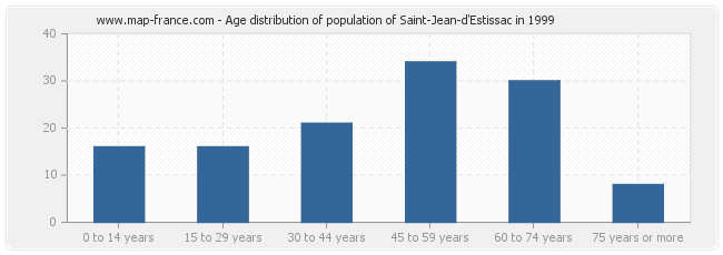 Age distribution of population of Saint-Jean-d'Estissac in 1999