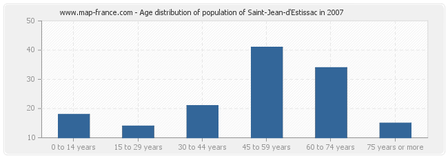 Age distribution of population of Saint-Jean-d'Estissac in 2007