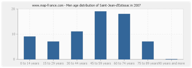 Men age distribution of Saint-Jean-d'Estissac in 2007