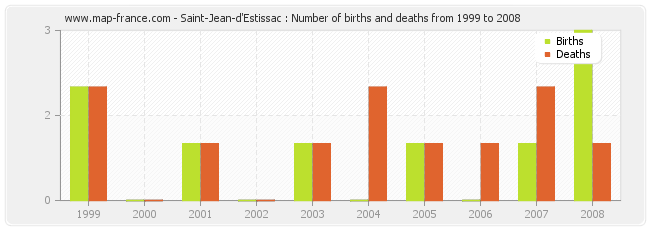 Saint-Jean-d'Estissac : Number of births and deaths from 1999 to 2008