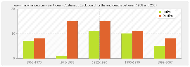 Saint-Jean-d'Estissac : Evolution of births and deaths between 1968 and 2007