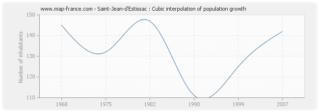 Saint-Jean-d'Estissac : Cubic interpolation of population growth