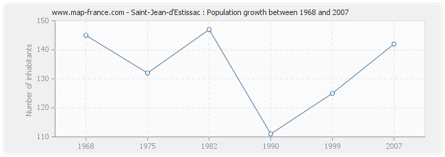 Population Saint-Jean-d'Estissac