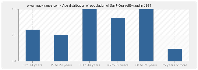 Age distribution of population of Saint-Jean-d'Eyraud in 1999