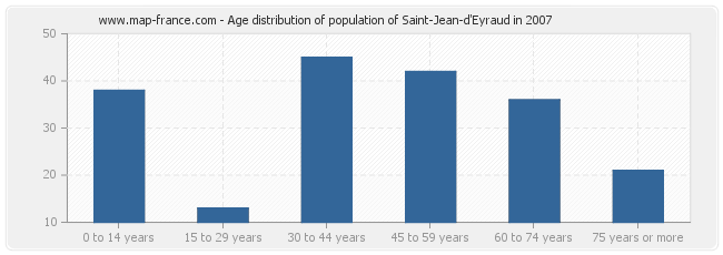 Age distribution of population of Saint-Jean-d'Eyraud in 2007