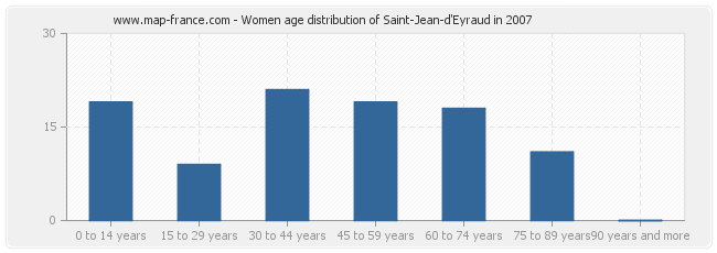 Women age distribution of Saint-Jean-d'Eyraud in 2007
