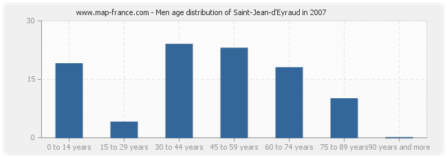 Men age distribution of Saint-Jean-d'Eyraud in 2007