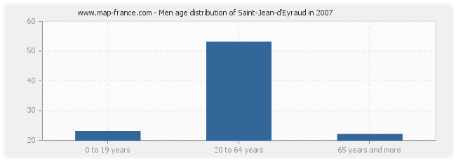 Men age distribution of Saint-Jean-d'Eyraud in 2007