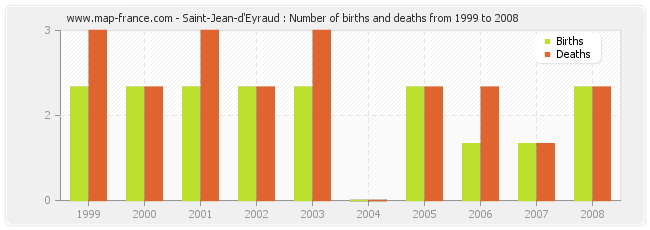Saint-Jean-d'Eyraud : Number of births and deaths from 1999 to 2008