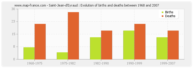 Saint-Jean-d'Eyraud : Evolution of births and deaths between 1968 and 2007
