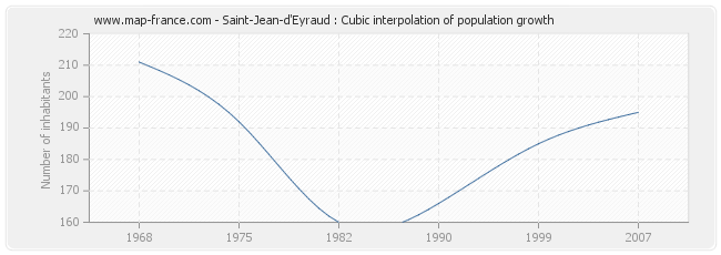 Saint-Jean-d'Eyraud : Cubic interpolation of population growth