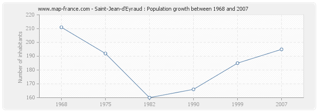 Population Saint-Jean-d'Eyraud