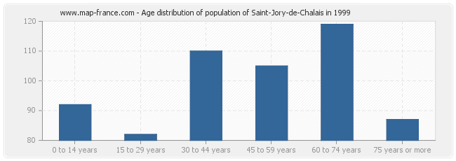 Age distribution of population of Saint-Jory-de-Chalais in 1999