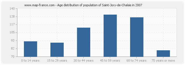Age distribution of population of Saint-Jory-de-Chalais in 2007